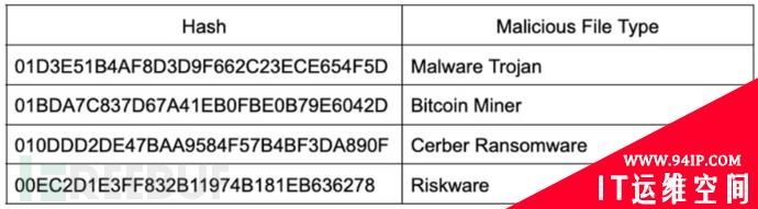 警惕，研究者发现在线表格可能暗含恶意软件Bazar Loader