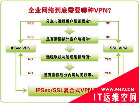 企业为什么需要SSL VPN