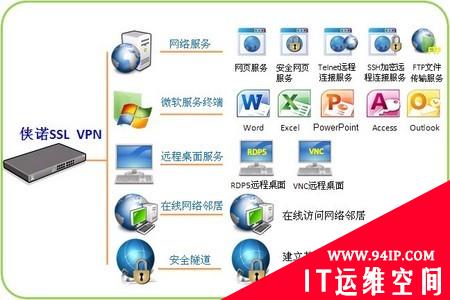 企业为什么需要SSL VPN