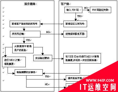 构建虚拟专用网的身份安全