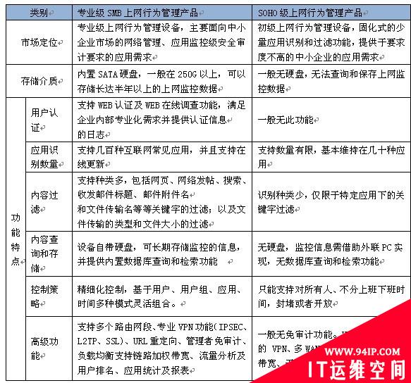 专家解读 专业级与SOHO级上网行为管理产品的区别