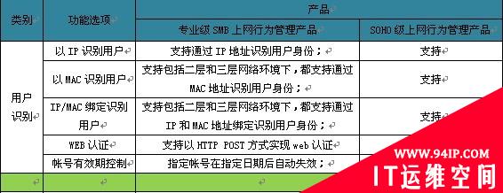 专家解读 专业级与SOHO级上网行为管理产品的区别