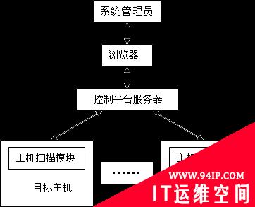 Unix主机漏洞扫描器的设计与实现（1）