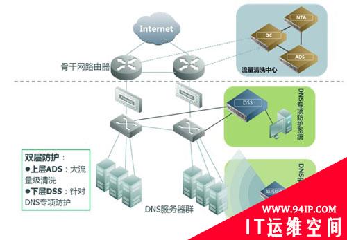 DNS系统安全解决方案