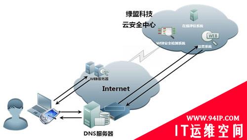 DNS系统安全解决方案之DNS安全增值业务展望