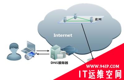 DNS系统安全解决方案之DNS安全增值业务展望