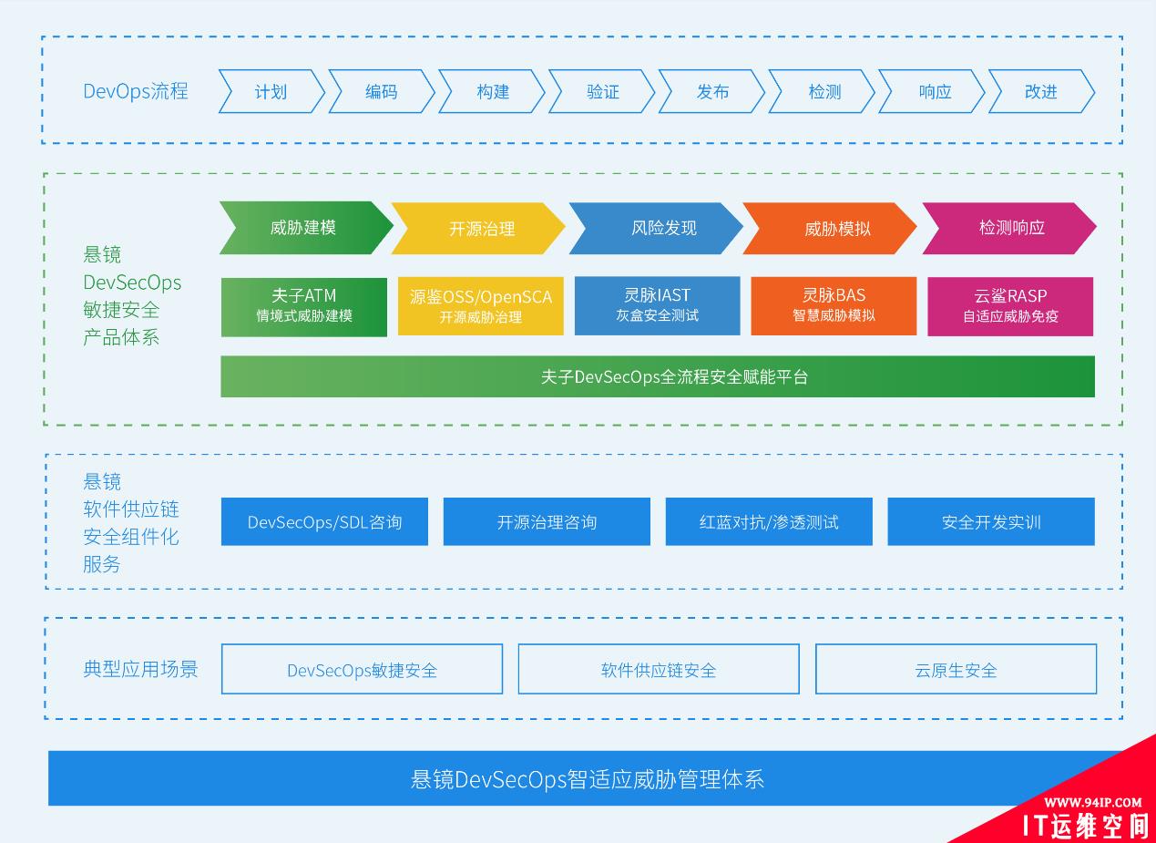 ​守护软件供应链安全，DevSecOps头部厂商「悬镜安全」完成B轮数亿元融资