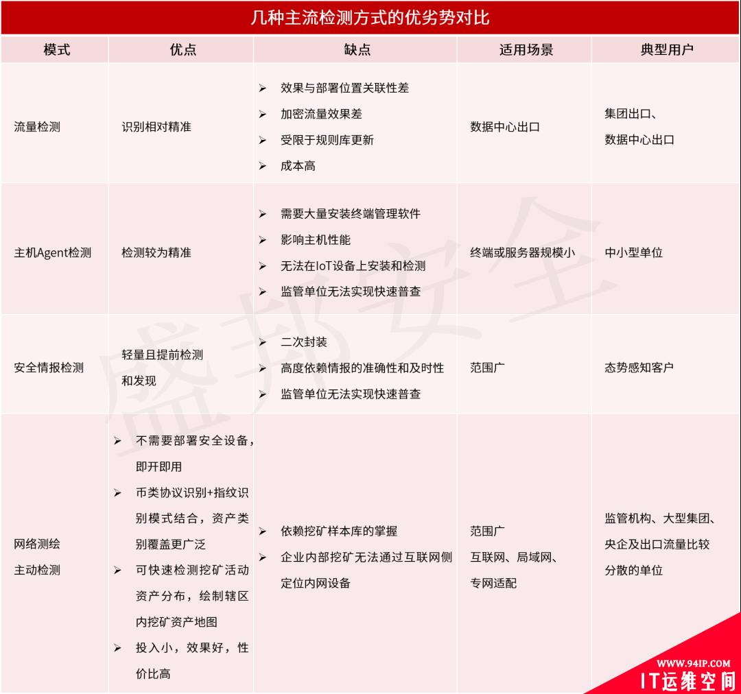 ​十八般武艺查“挖矿”丨盛邦安全发布“挖矿”活动主控端检测方案