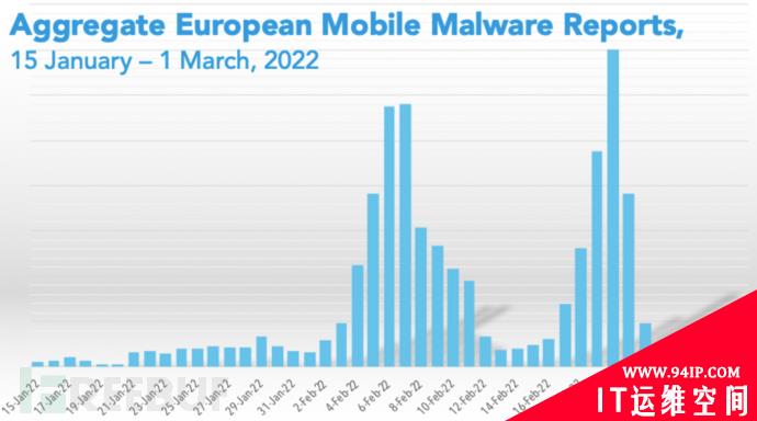2月以来，欧洲移动恶意软件激增 500%