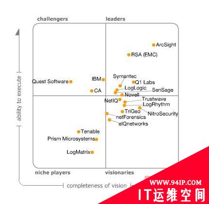 评Gartner2010年安全信息和事件管理（SIEM）分析报告