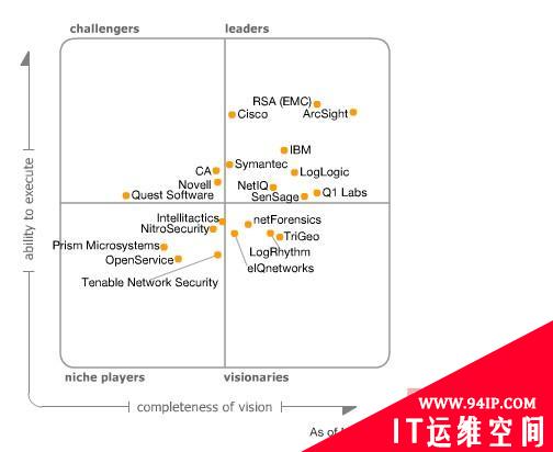 评Gartner2010年安全信息和事件管理（SIEM）分析报告