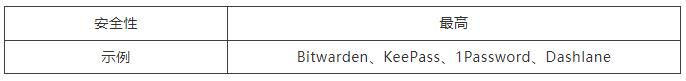 都2022年了，密码管理器还安全吗？