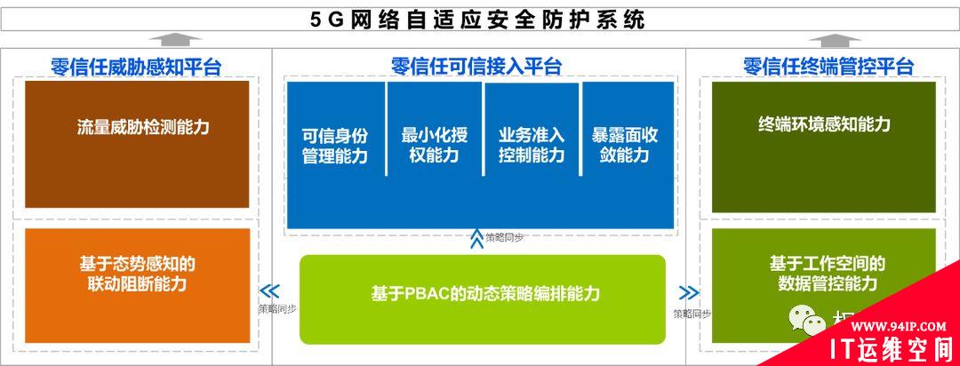 零信任如何缓解5G安全挑战？