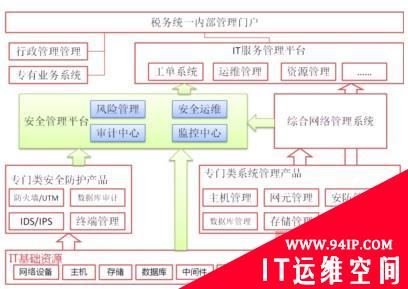 税务系统安全管理平台建设应用模式分析