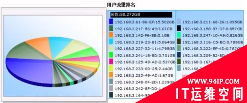 上网行为管理帮助企业走出企业管理窘境