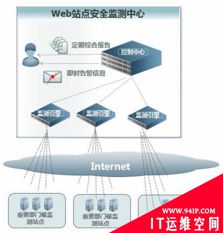 网站安全新理念 检测变身成监测（2）