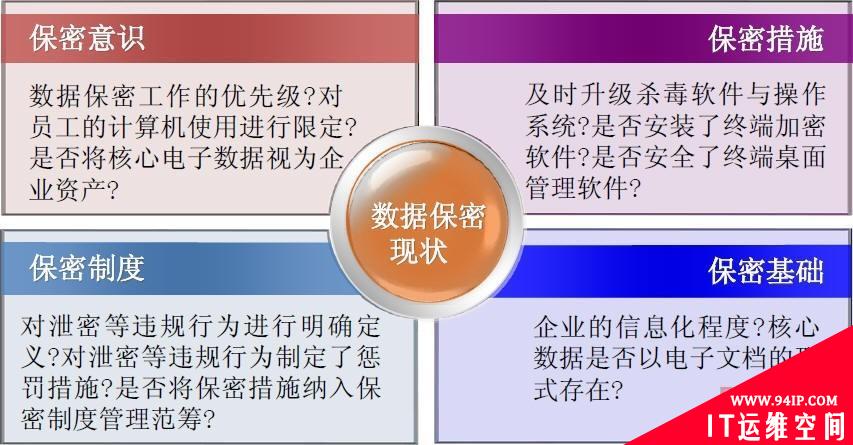 企业数据安全状况评估与风险管理