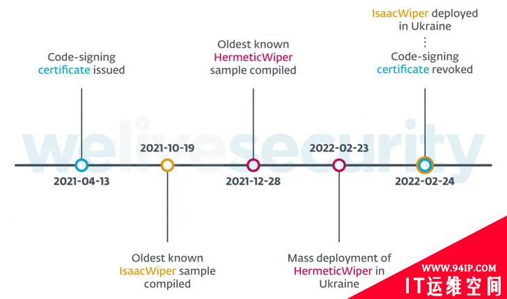 俄乌战争网络战中新发现第二个数据擦除器“IsaacWiper”针对乌克兰