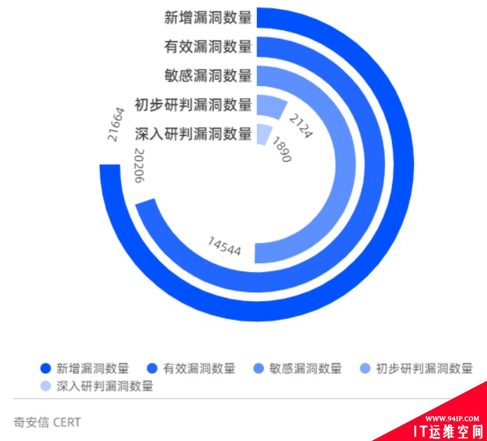 奇安信发布2021漏洞态势报告：重点漏洞数量急剧上涨