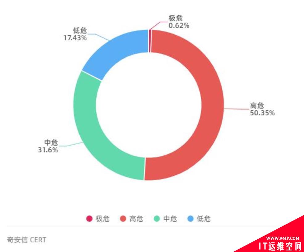 奇安信发布2021漏洞态势报告：重点漏洞数量急剧上涨