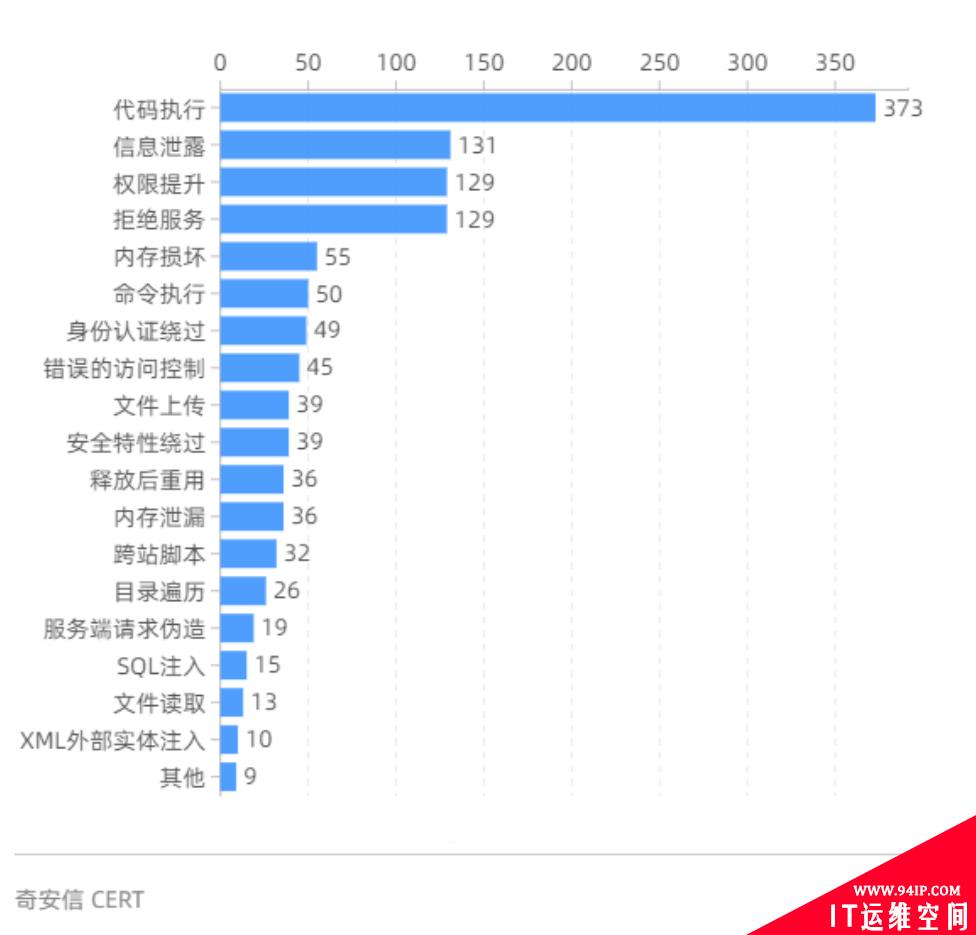 奇安信发布2021漏洞态势报告：重点漏洞数量急剧上涨