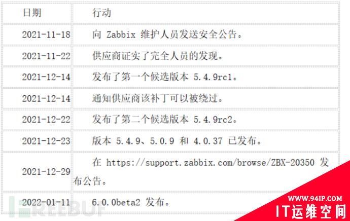 CISA 已知被利用漏洞列表中，新增两个 Zabbix 漏洞