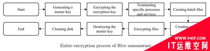 利用加密算法漏洞提取Hive勒索软件Master Key