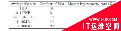 利用加密算法漏洞提取Hive勒索软件Master Key