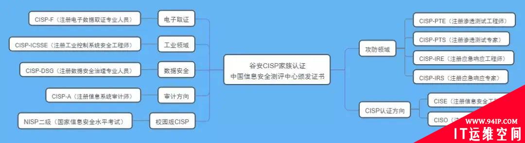 CISP家族热门认证盘点