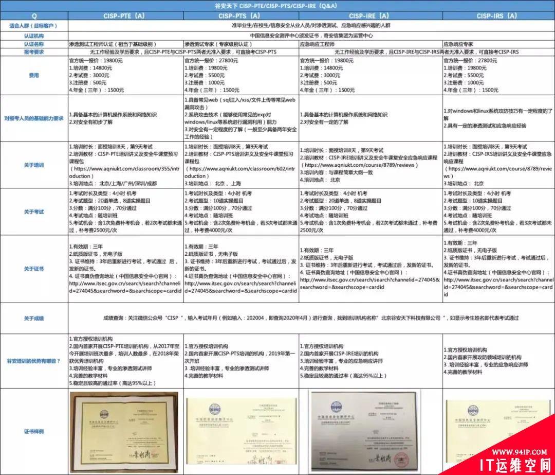 CISP家族热门认证盘点