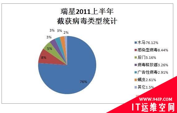 瑞星2011年上半年安全报告