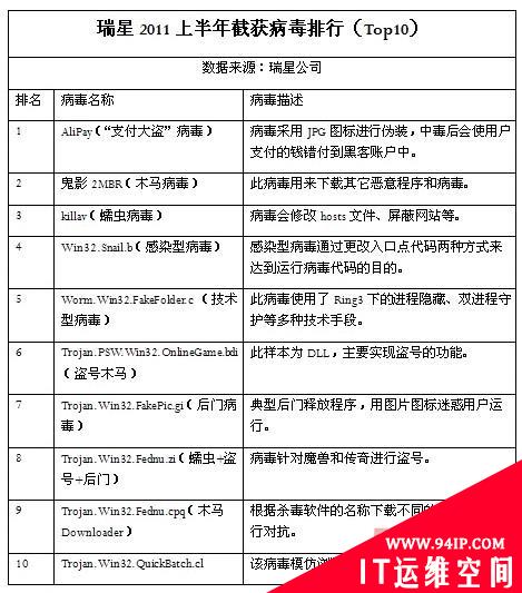 瑞星2011年上半年安全报告