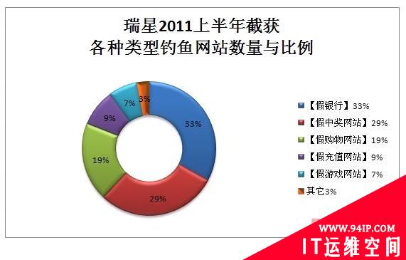 瑞星2011年上半年安全报告