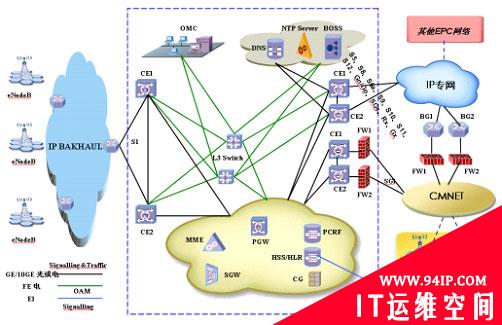 ATCA平台系列解决方案之TD-LTE EPC产品应用