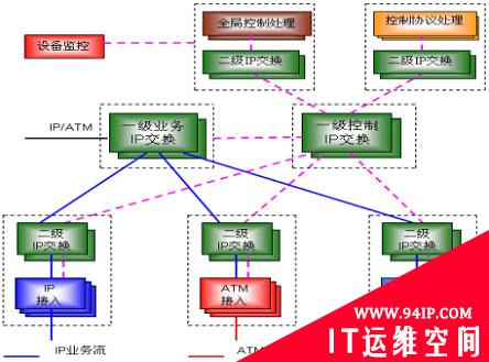 ATCA平台系列解决方案之TD-SCDMA RNC产品应用