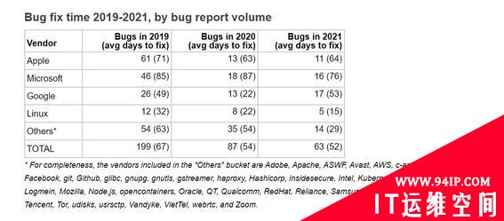 谷歌研究：Linux 在修补漏洞方面比苹果、谷歌和微软做得更好
