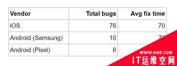 谷歌研究：Linux 在修补漏洞方面比苹果、谷歌和微软做得更好