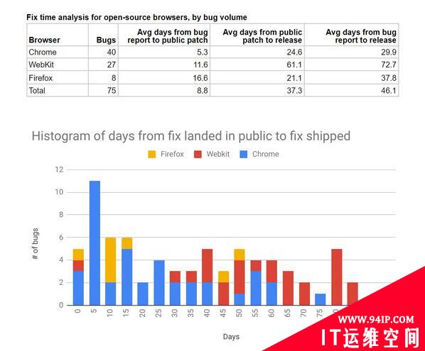 谷歌研究：Linux 在修补漏洞方面比苹果、谷歌和微软做得更好