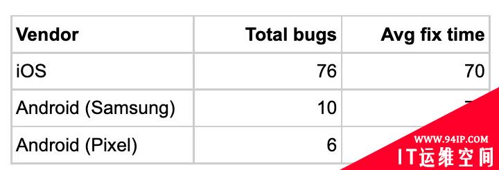 修Bug哪家强？谷歌：Linux，比我都修得好