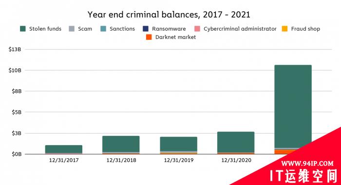 犯罪集团持有超过250亿美元加密货币 它们来自众多非法来源