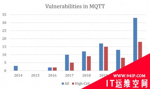 可穿戴设备的数据传输协议中发现33个漏洞