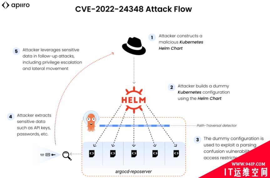 Argo CD漏洞泄露Kubernetes敏感信息