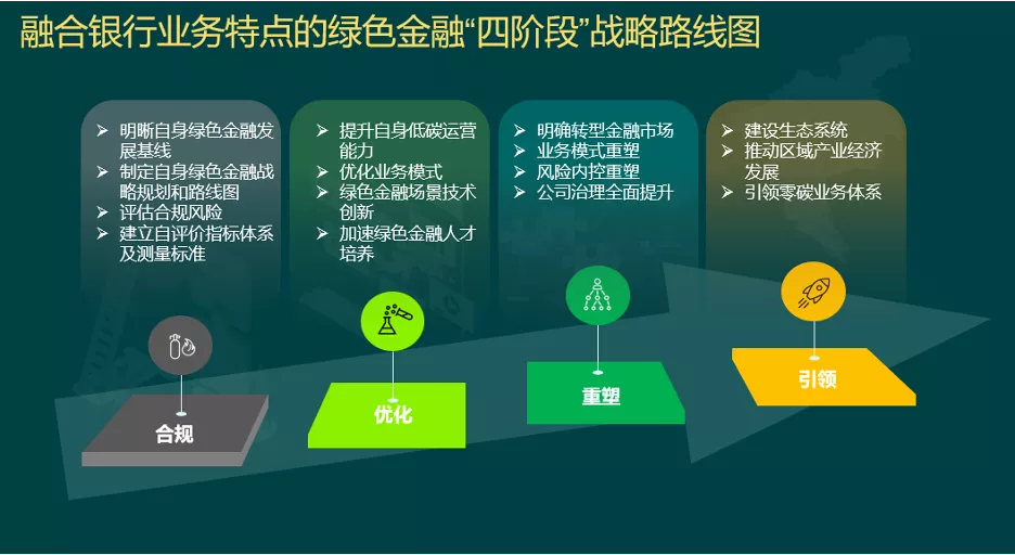 绿色金融系列专题（一）：与IBM共探商业银行的绿色金融战略路线