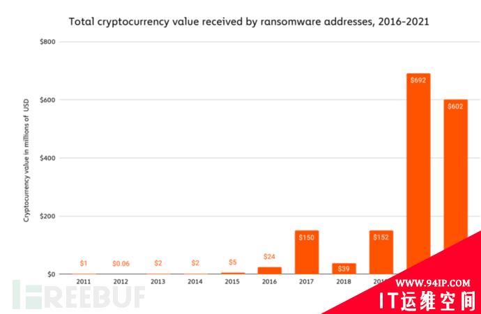 超6.02亿美元！2021年勒索软件获得赎金创新高