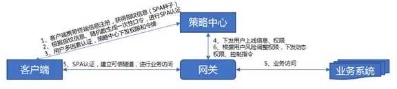 零信任应用实践：SDP技术应用场景与方案落地