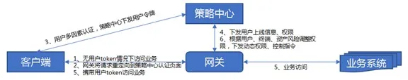 零信任应用实践：SDP技术应用场景与方案落地