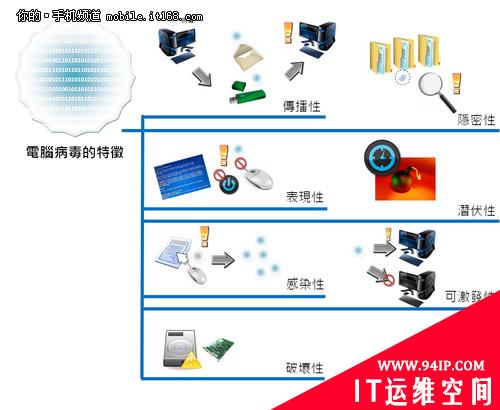 手机病毒实测：智能手机真会中病毒？