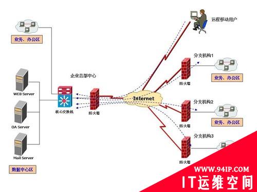 企业网安全：准入控制并非一劳永逸