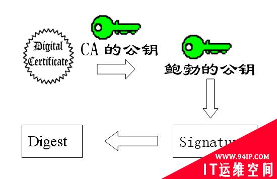 看图片 读故事：轻松理解数字签名和数字证书