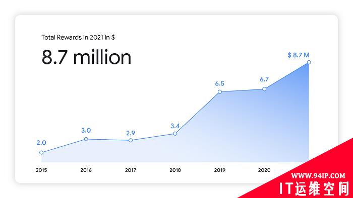谷歌2021年向安全研究人员颁发了870万美元的漏洞报告奖励金